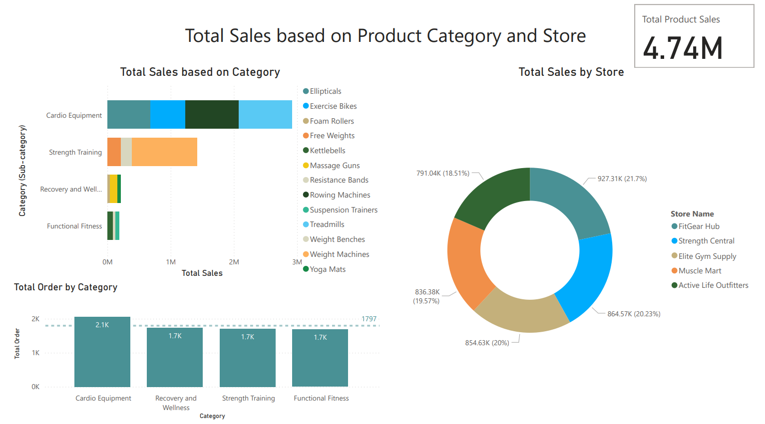 Screenshot of Power BI Sales Dashboard for Gym